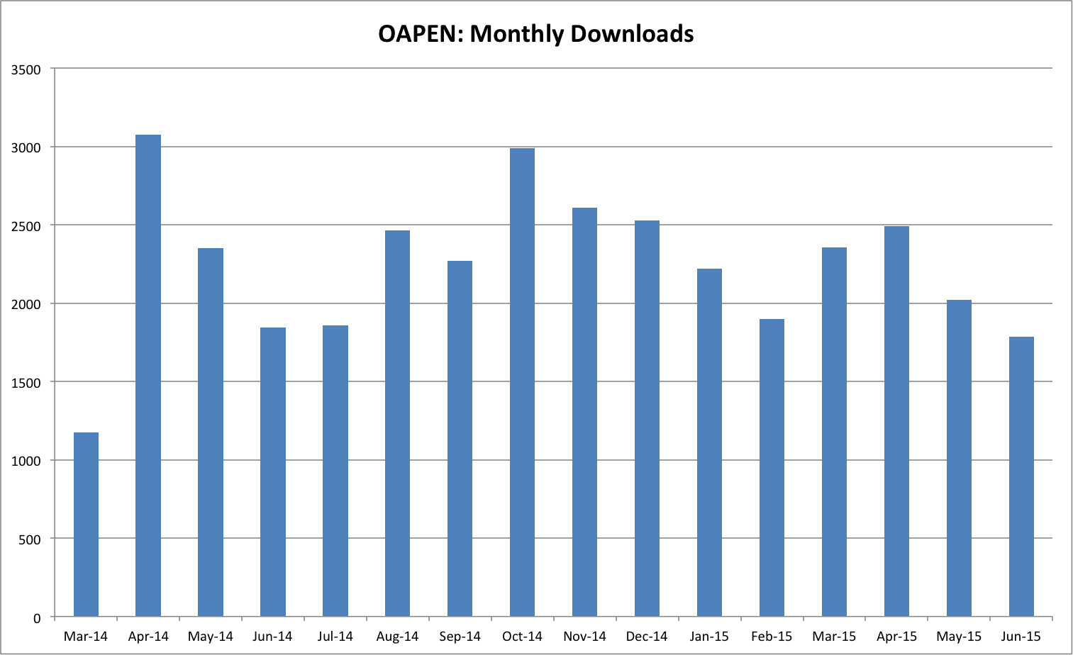 OAPEN Monthly Chart Report 5