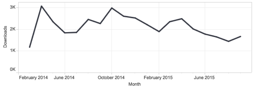 Usage Stats Chart