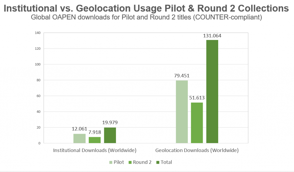 Geolocation Stats