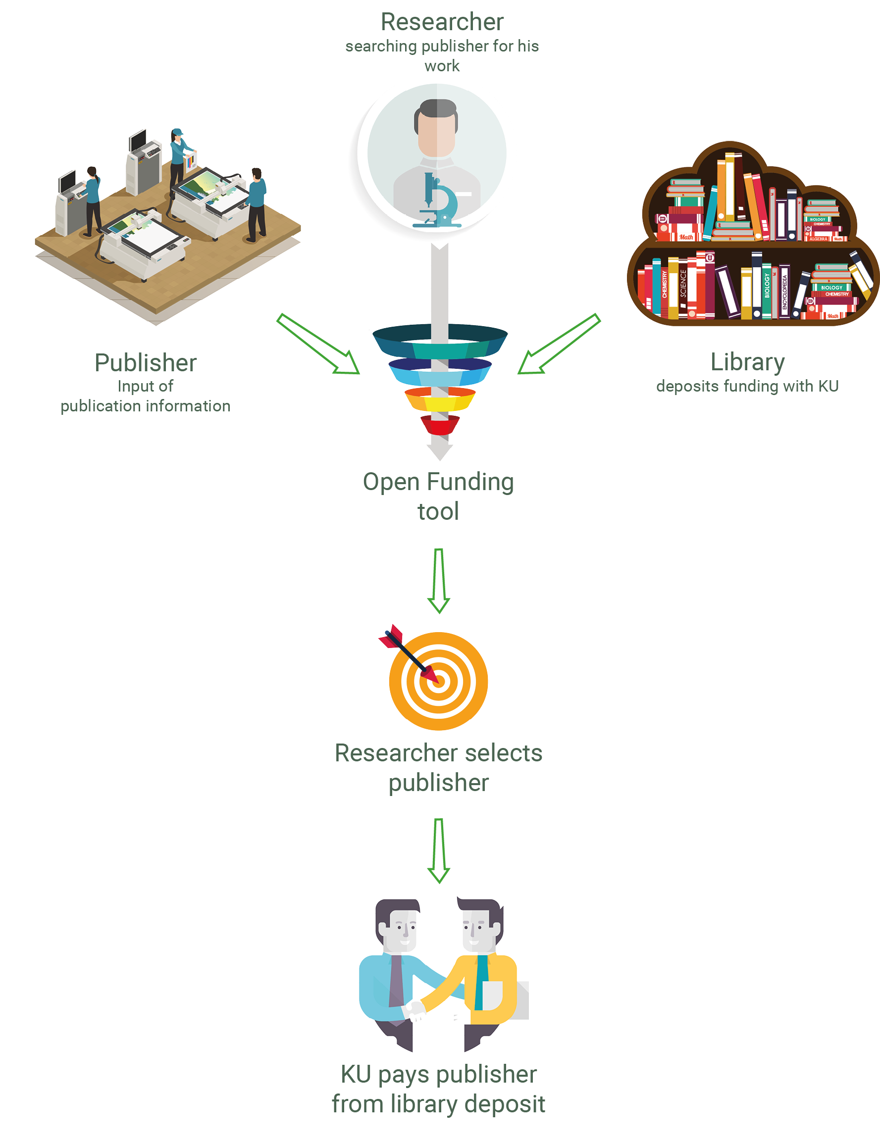 KU Open Funding simplifies financing of Open Access books